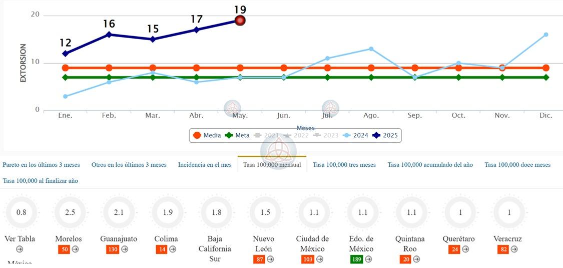 Estadística de los primeros cinco meses del 2025