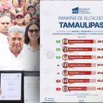 Continúa Armando Martínez con máxima aprobación ciudadana en Tamaulipas