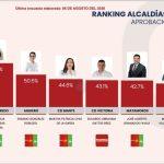 Continúa Armando Martínez liderando preferencias a nivel nacional y estatal