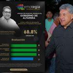Encabeza Armando Martínez preferencias ciudadanas en Tamaulipas