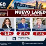Pedro Lozano lidera carrera por Nuevo Laredo en 2027